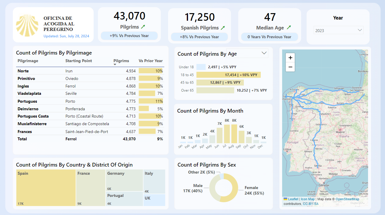 Pilgrimages to Santiago: Power BI Report
